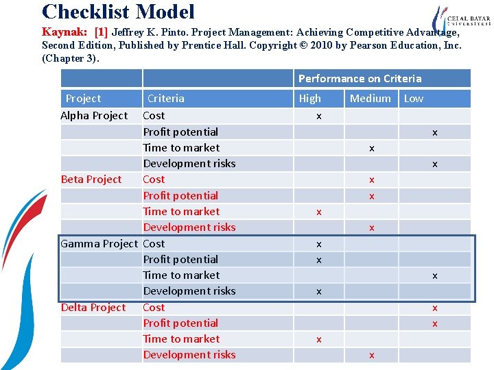 Checklist Model Kaynak: [1] Jeffrey K. Pinto. Project Management: Achieving Competitive Advantage, Second Edition,