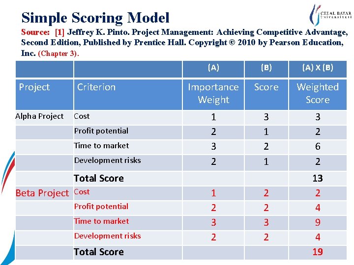 Simple Scoring Model Source: [1] Jeffrey K. Pinto. Project Management: Achieving Competitive Advantage, Second