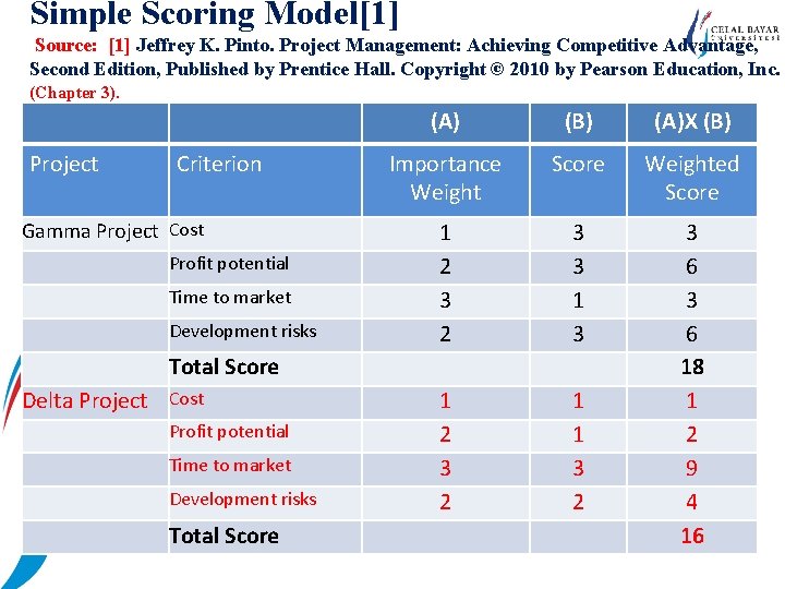 Simple Scoring Model[1] Source: [1] Jeffrey K. Pinto. Project Management: Achieving Competitive Advantage, Second