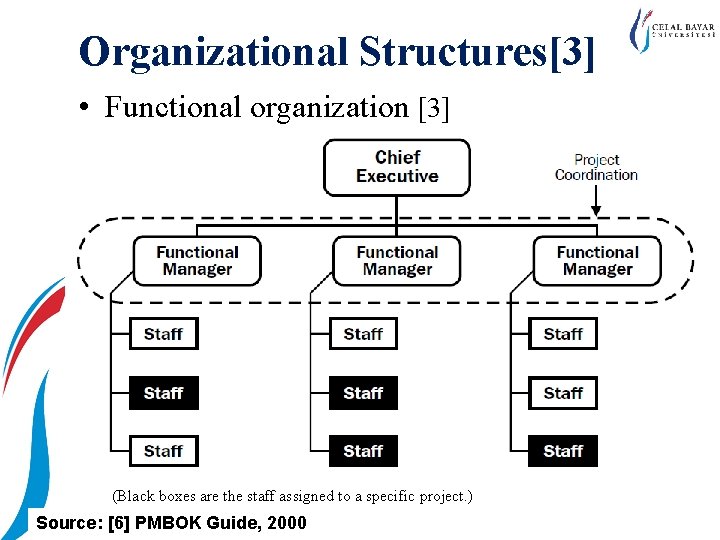 Organizational Structures[3] • Functional organization [3] (Black boxes are the staff assigned to a