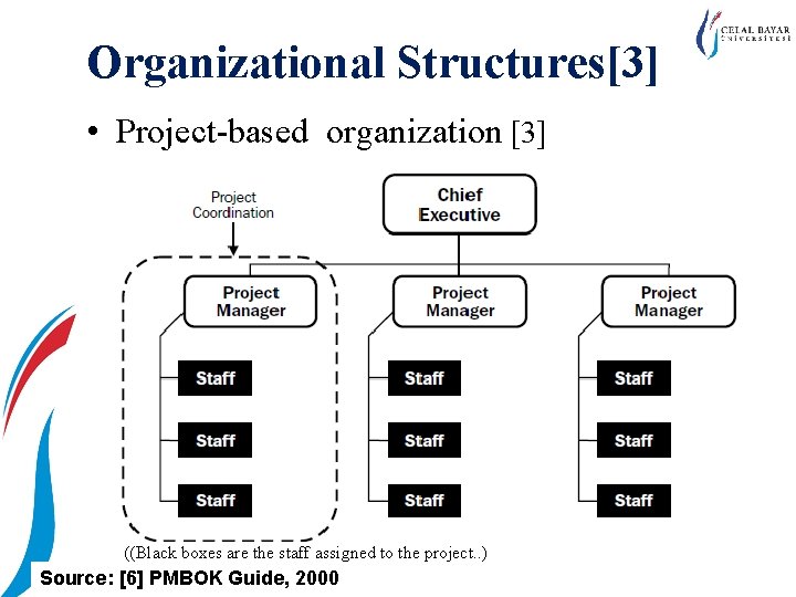 Organizational Structures[3] • Project-based organization [3] ((Black boxes are the staff assigned to the