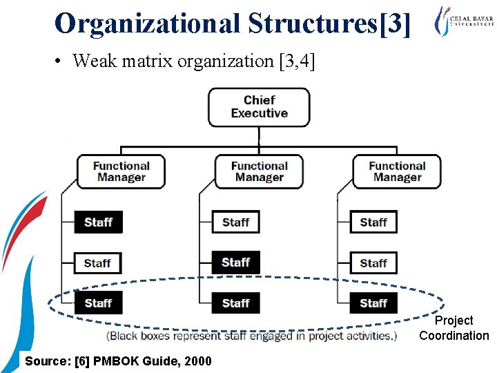 Organizational Structures[3] • Weak matrix organization [3, 4] Project Coordination Source: [6] PMBOK Guide,