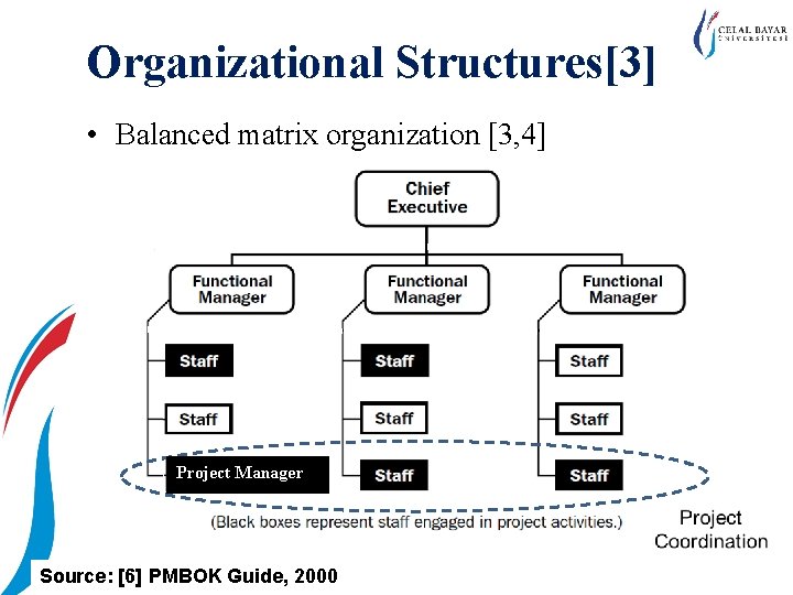 Organizational Structures[3] • Balanced matrix organization [3, 4] Çalışanlar Project Manager Source: [6] PMBOK