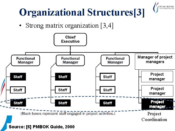 Organizational Structures[3] • Strong matrix organization [3, 4] Manager of project managers Project manager