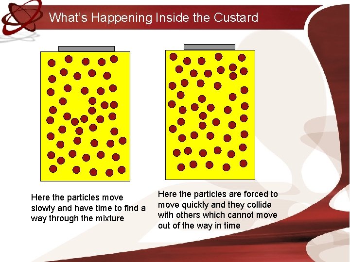 What’s Happening Inside the Custard Here the particles move slowly and have time to