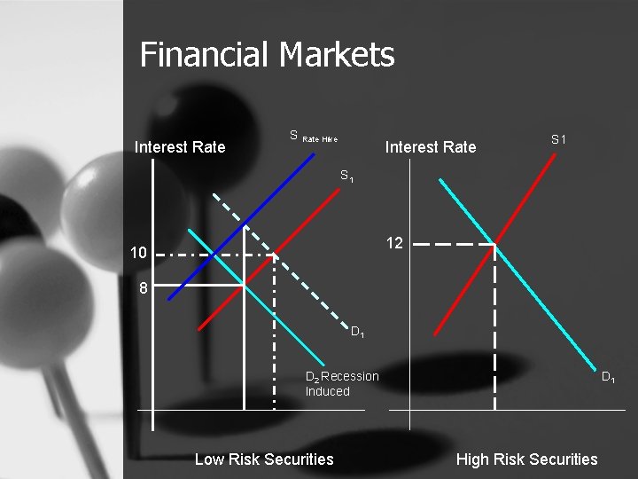 Financial Markets Interest Rate S Rate Hike Interest Rate S 1 12 10 8