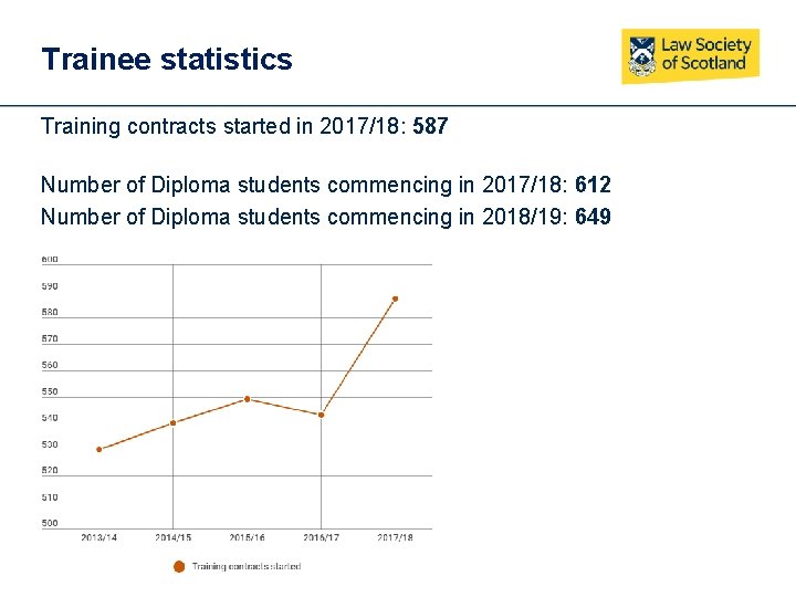 Trainee statistics Training contracts started in 2017/18: 587 Number of Diploma students commencing in