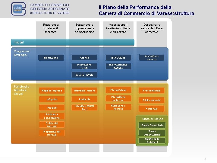 Il Piano della Performance della Camera di Commercio di Varese: struttura Regolare e tutelare Il Piano della Performance della Camera di Commercio di Varese: struttura Regolare e tutelare