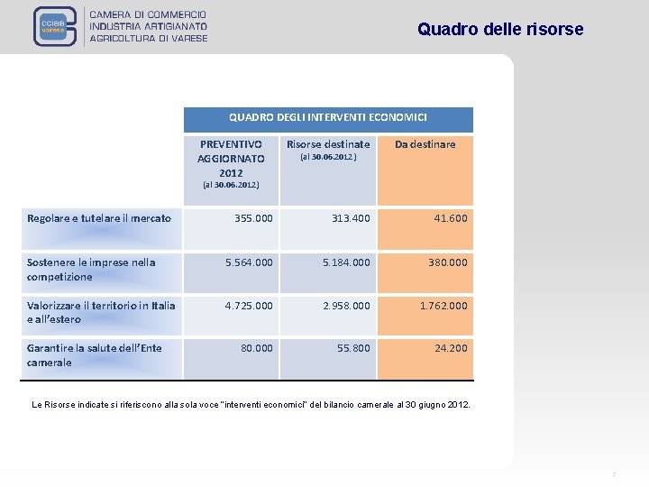 Quadro delle risorse QUADRO DEGLI INTERVENTI ECONOMICI PREVENTIVO AGGIORNATO 2012 Risorse destinate (al 30. Quadro delle risorse QUADRO DEGLI INTERVENTI ECONOMICI PREVENTIVO AGGIORNATO 2012 Risorse destinate (al 30.
