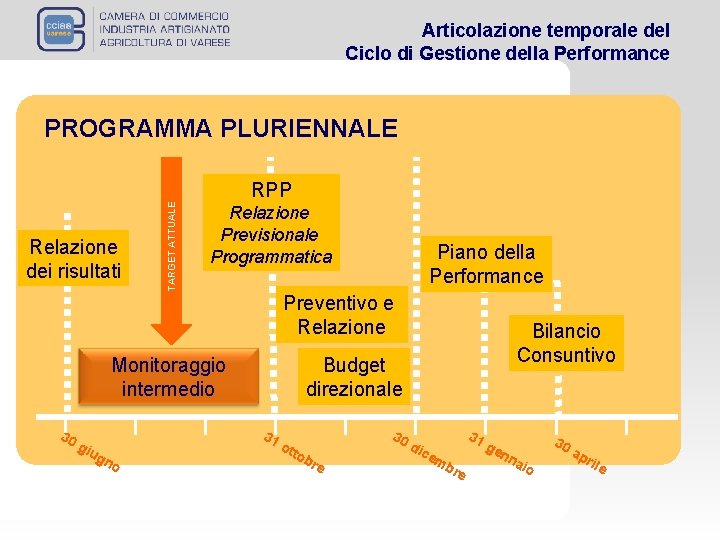 Articolazione temporale del Ciclo di Gestione della Performance Relazione dei risultati TARGET ATTUALE PROGRAMMA Articolazione temporale del Ciclo di Gestione della Performance Relazione dei risultati TARGET ATTUALE PROGRAMMA