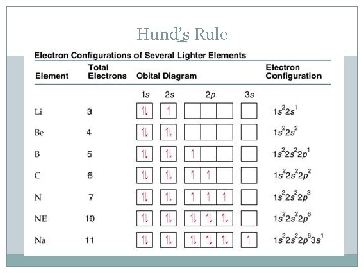Hund’s Rule 