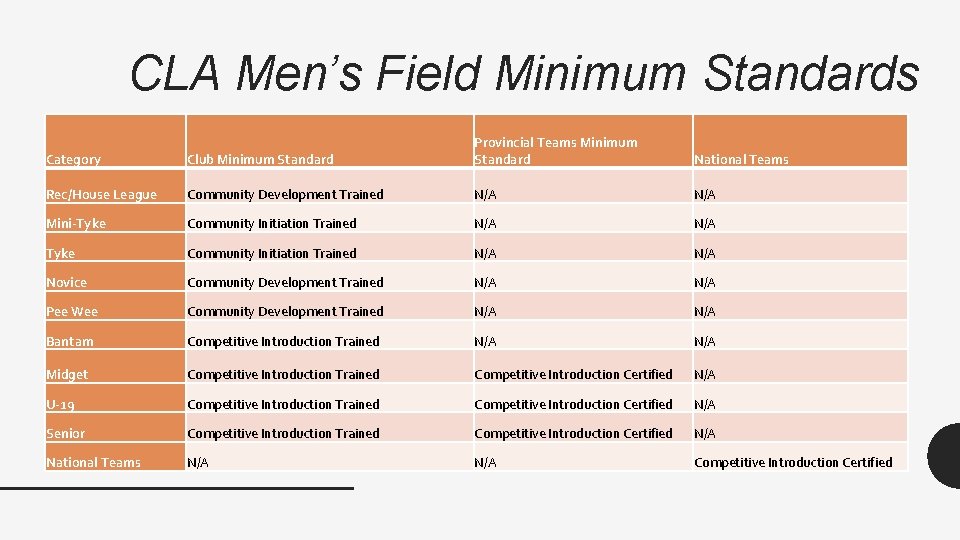 CLA Men’s Field Minimum Standards Category Club Minimum Standard Provincial Teams Minimum Standard Rec/House