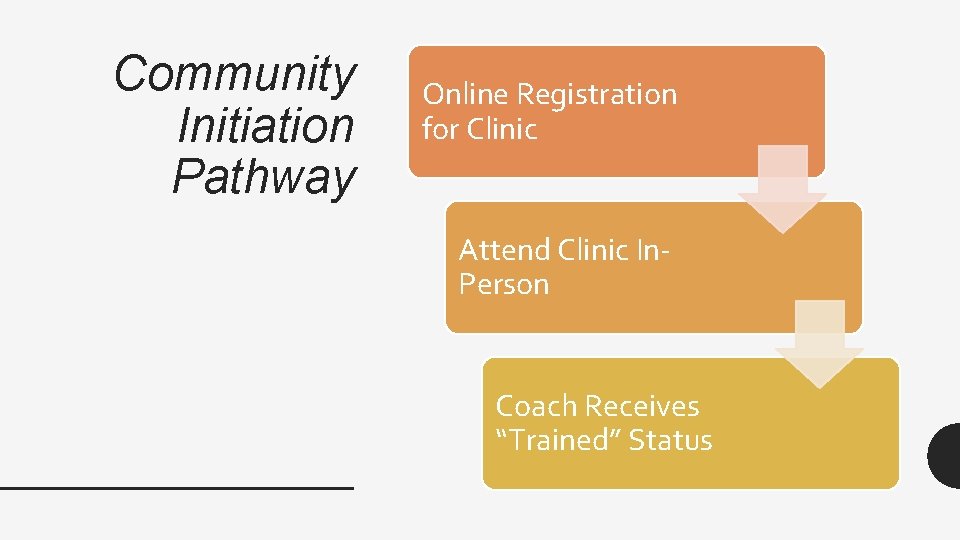 Community Initiation Pathway Online Registration for Clinic Attend Clinic In. Person Coach Receives “Trained”