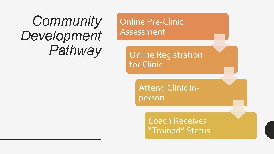 Community Development Pathway Online Pre-Clinic Assessment Online Registration for Clinic Attend Clinic inperson Coach