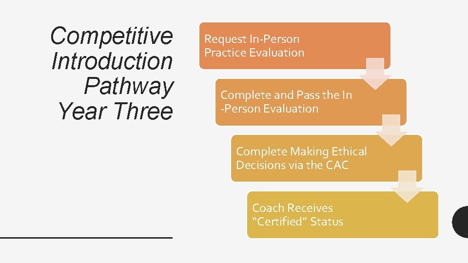 Competitive Introduction Pathway Year Three Request In-Person Practice Evaluation Complete and Pass the In