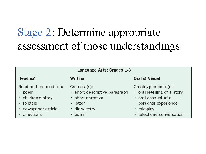 Stage 2: Determine appropriate assessment of those understandings 