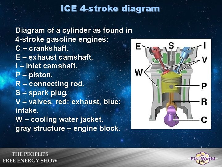 ICE 4 -stroke diagram Diagram of a cylinder as found in 4 -stroke gasoline ICE 4 -stroke diagram Diagram of a cylinder as found in 4 -stroke gasoline