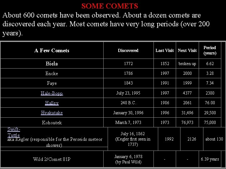 SOME COMETS About 600 comets have been observed. About a dozen comets are discovered