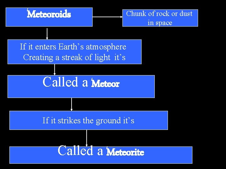 Meteoroids Chunk of rock or dust in space If it enters Earth’s atmosphere Creating