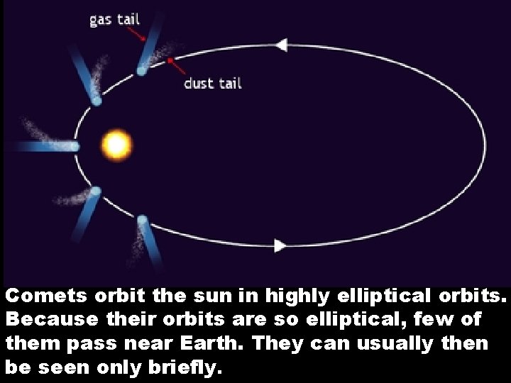 Comets orbit the sun in highly elliptical orbits. Because their orbits are so elliptical,