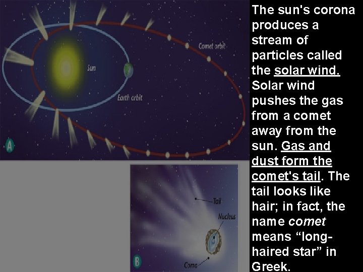 The sun's corona produces a stream of particles called the solar wind. Solar wind