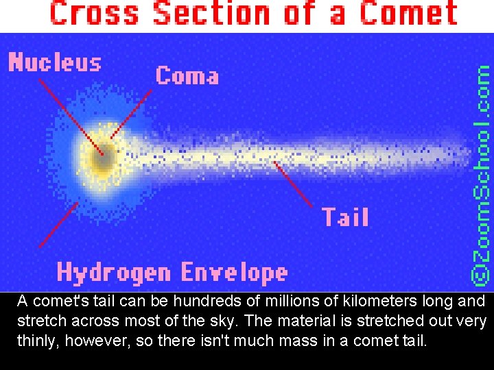 A comet's tail can be hundreds of millions of kilometers long and stretch across