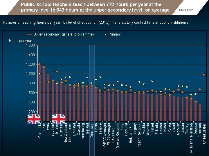 Public-school teachers teach between 772 hours per year at the primary level to 643