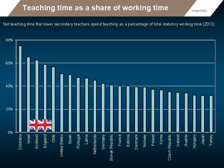 Teaching time as a share of working time Chart D 4. 3. Net teaching