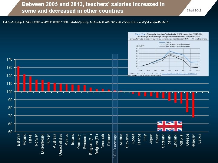 Between 2005 and 2013, teachers’ salaries increased in some and decreased in other countries