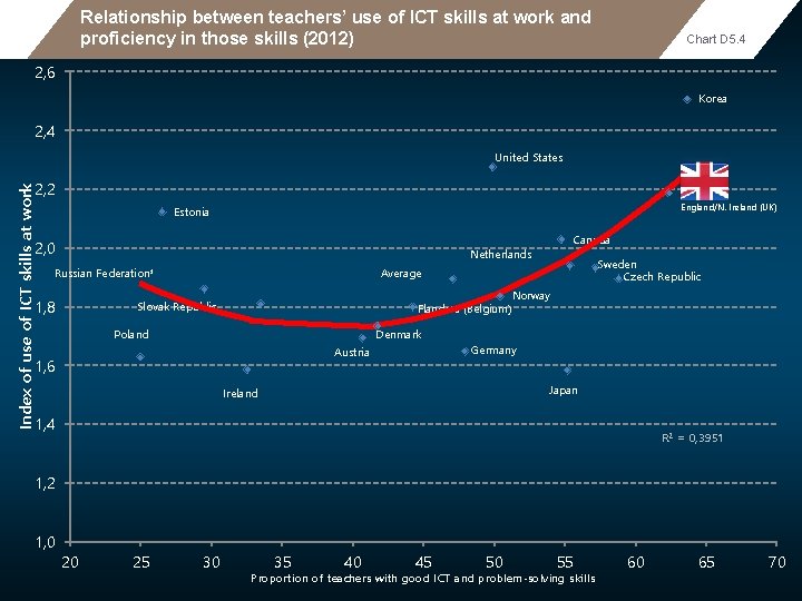 Relationship between teachers’ use of ICT skills at work and proficiency in those skills