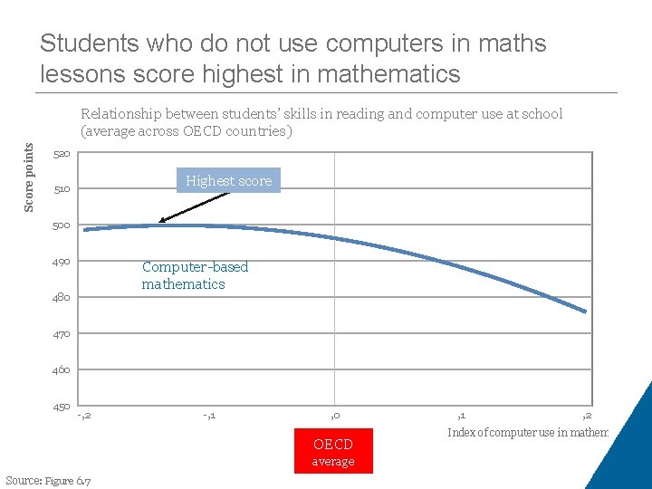 Students who do not use computers in maths lessons score highest in mathematics Score