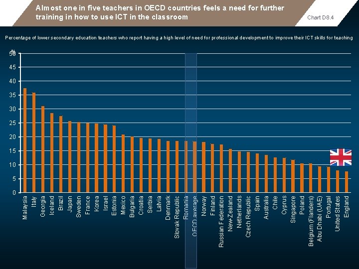 0 Malaysia Italy Georgia Iceland Brazil Japan Sweden France Korea Israel Estonia Mexico Bulgaria