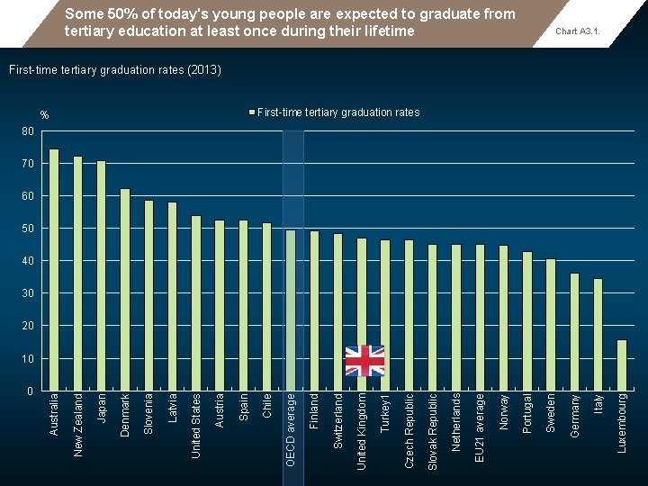 Some 50% of today's young people are expected to graduate from tertiary education at