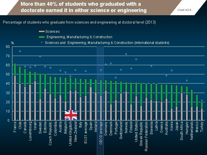 More than 40% of students who graduated with a doctorate earned it in either