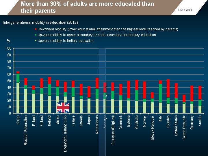 More than 30% of adults are more educated than their parents Chart A 4.