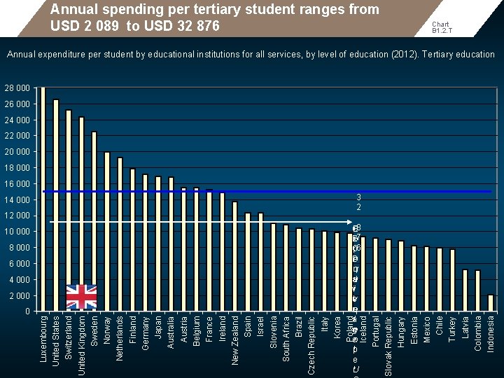 Annual spending per tertiary student ranges from USD 2 089 to USD 32 876