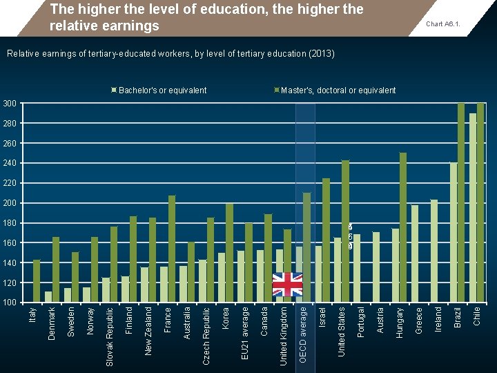The higher the level of education, the higher the relative earnings Chart A 6.