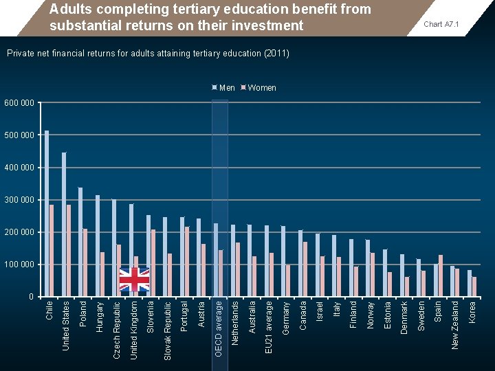 Adults completing tertiary education benefit from substantial returns on their investment Chart A 7.