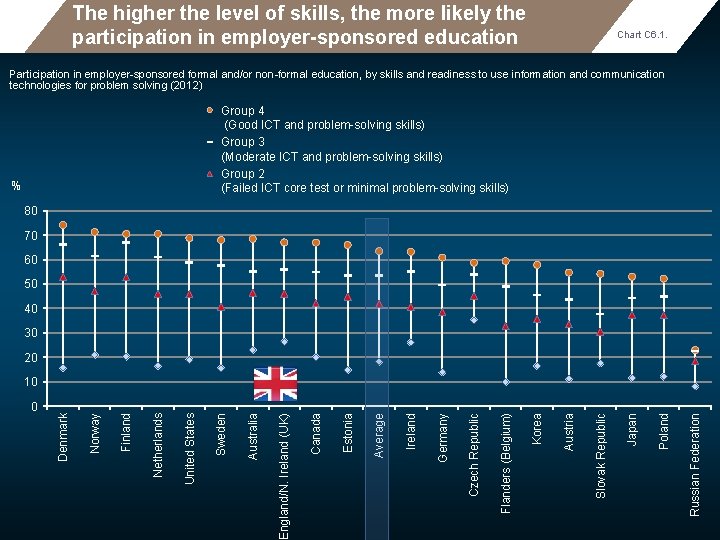 The higher the level of skills, the more likely the participation in employer-sponsored education