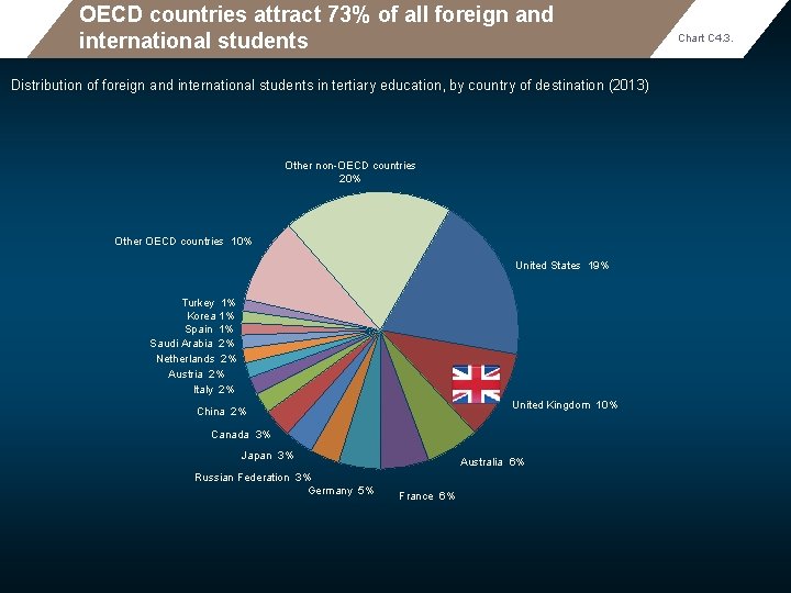 OECD countries attract 73% of all foreign and international students Distribution of foreign and