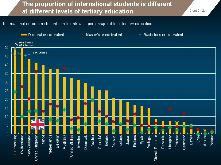 The proportion of international students is different at different levels of tertiary education Chart
