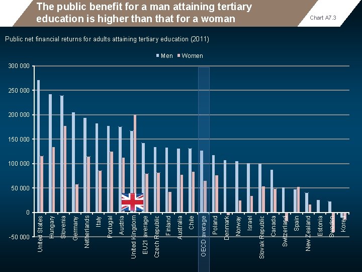 The public benefit for a man attaining tertiary education is higher than that for