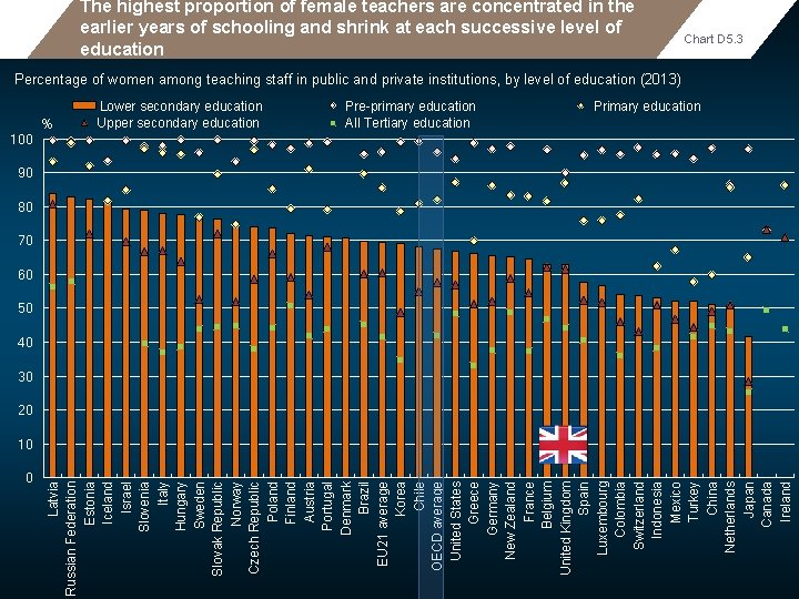 The highest proportion of female teachers are concentrated in the earlier years of schooling