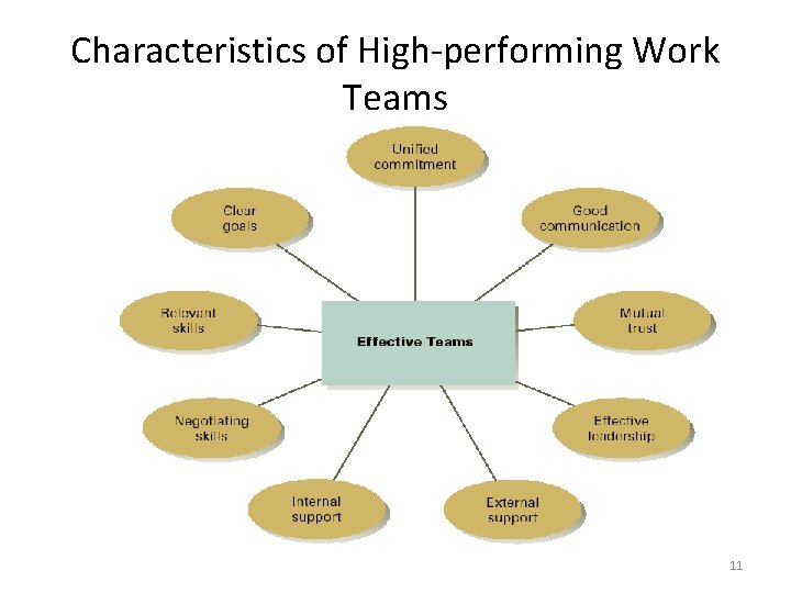 Characteristics of High-performing Work Teams 11 