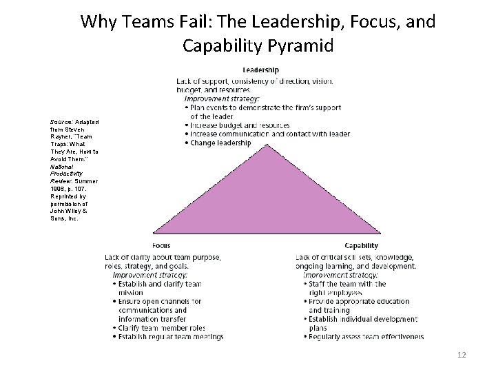 Why Teams Fail: The Leadership, Focus, and Capability Pyramid Source: Adapted from Steven Rayner,