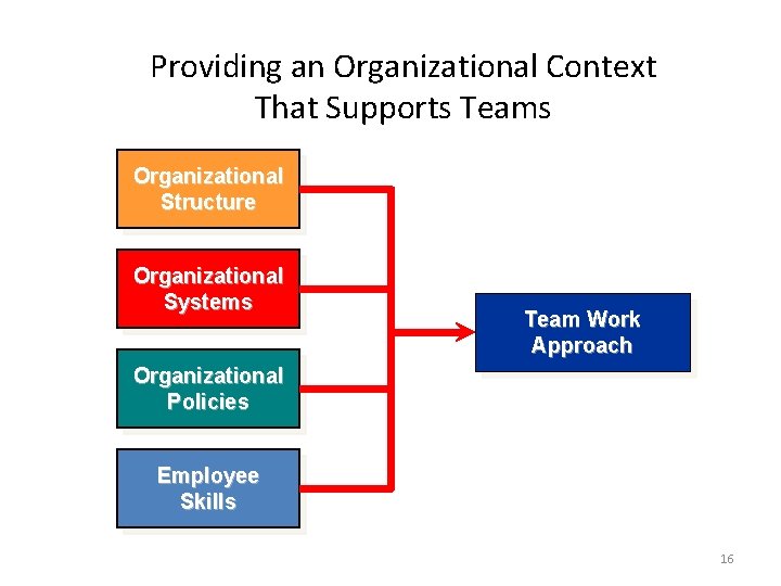 Providing an Organizational Context That Supports Teams Organizational Structure Organizational Systems Team Work Approach