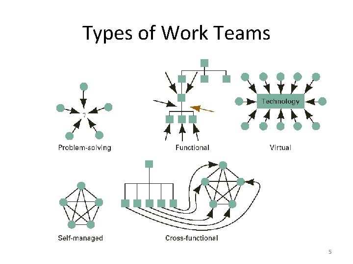 Types of Work Teams 5 