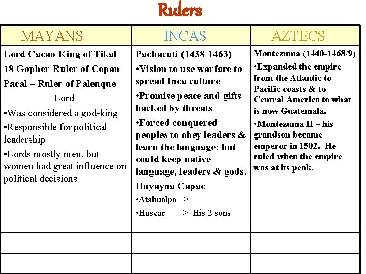 Rulers MAYANS Lord Cacao-King of Tikal 18 Gopher-Ruler of Copan Pacal – Ruler of