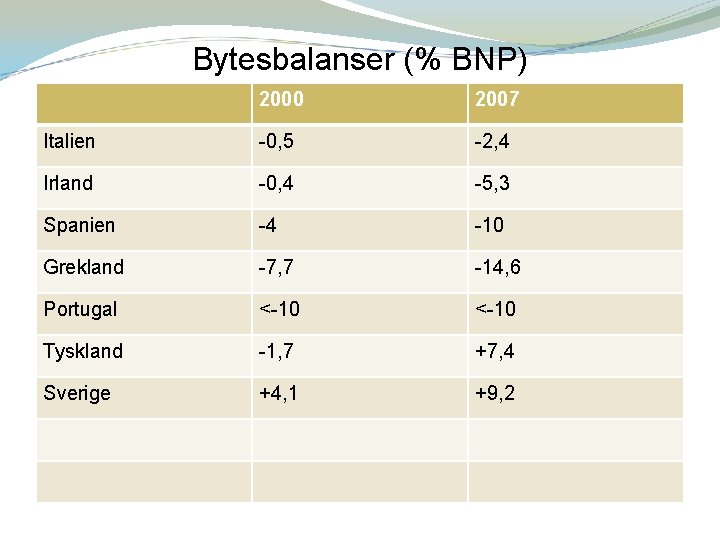 Bytesbalanser (% BNP) 2000 2007 Italien -0, 5 -2, 4 Irland -0, 4 -5,