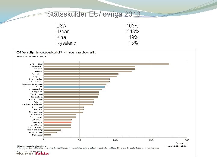 Statsskulder EU/ övriga 2013 USA Japan Kina Ryssland 105% 243% 49% 13% 